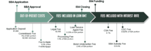 SBA 504 Loan Fees