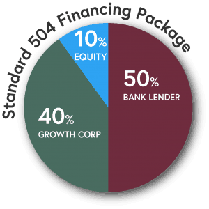 Typical SBA 504 Financing Package